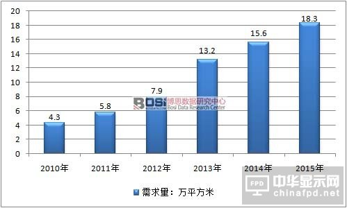 2010-2015年中国3D玻璃行业需求情况
