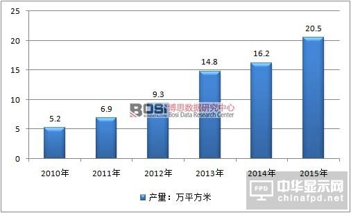2010-2015年中国3D玻璃行业产量情况