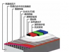 MicroOLED不是MicroLED  引发疯狂投资的MicroOLED到底是什么？