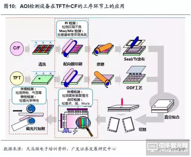 【数据报告】面板良率和AOI光学检测之间