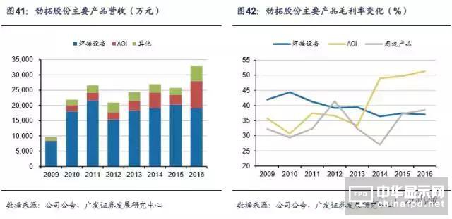 【数据报告】面板良率和AOI光学检测之间有这