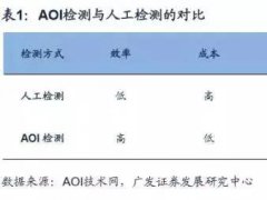 【数据报告】面板良率和AOI光学检测之间有这么多我们不曾深入了解的