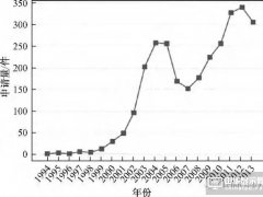 OLED设备技术专利情况汇总