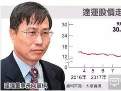 友达旗下面板零组件厂达运转型有成 一年股价涨130%