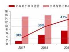 全面屏中TDDI 市场前景和技术应用分析