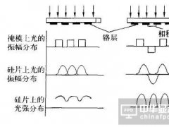 提升面板精度？这个很贵很贵的相移掩模你也要了解一下