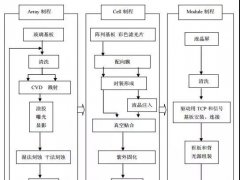 AOI设备在OLED及LCD制程中的应用分析及分类