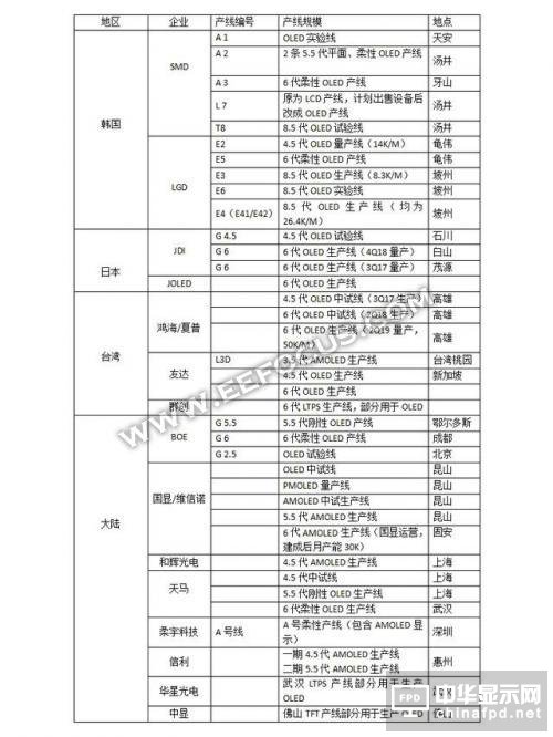 OLED显示屏幕厂商最全汇总，三星/LG/JDI/京东方等企业动态解读