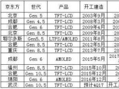 京东方引领OLED国产化体现技术优势 产能优势获话语权
