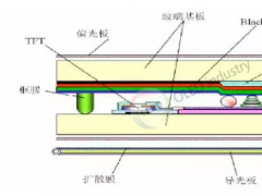 OLED用的是圆偏光！关于偏光片技术你需要这样来补习