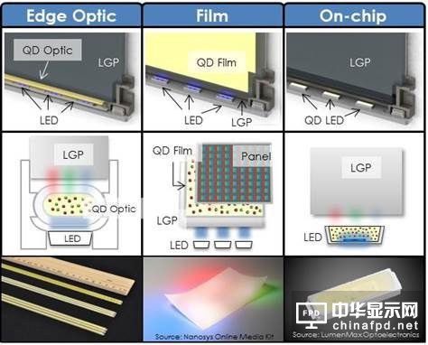 LCD如何应对OLED挑战：量子点是最佳选择