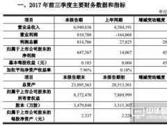 大陆面板厂商或打破韩企垄断格局 京东方前三季度净利润暴增45倍