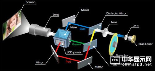 激光投影机的结构