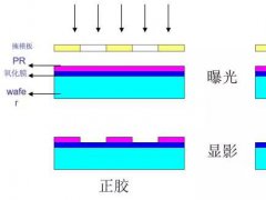 光刻胶技术参数、分类及工艺流程剖析