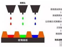 柔性OLED很火！印刷OLED技术的工艺、难点你也应该深入了解