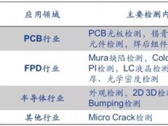 解析OLED掀起AOI检测“投资热”的原理、市场及领域