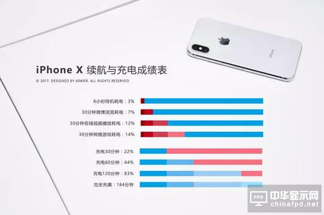 iPhone X 堪称印钞机, 一周狂卖900万台！这差不多是720亿人民币