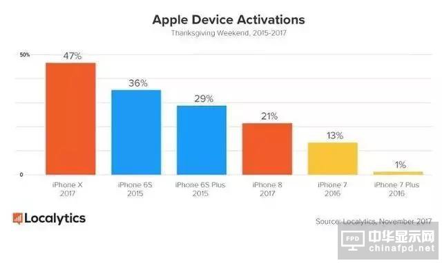 iPhone X 堪称印钞机, 一周狂卖900万台！这差不多是720亿人民币