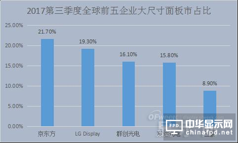 中韩面板大战一触即发 京东方或将为“领头羊”