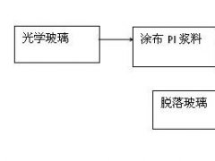 一个膜材老兵关于柔性AMOLED用的PI技术剖析