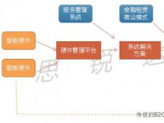 重磅！《智慧生活服务运营产业宏观分析报告》线上成功发布！