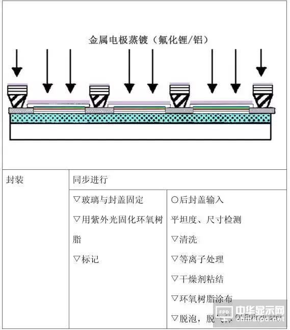 从OLED器件工艺、材料到屏幕设计及试验线设备采购