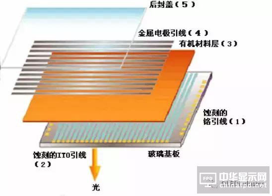 从OLED器件工艺、材料到屏幕设计及试验线设备采购