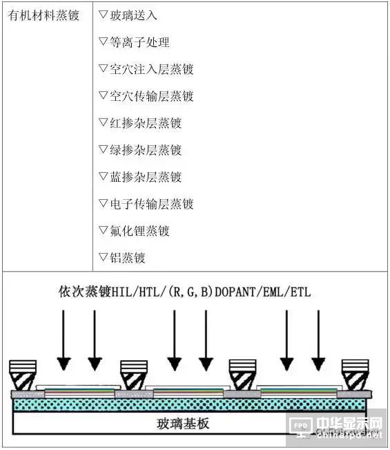 从OLED器件工艺、材料到屏幕设计及试验线设备采购