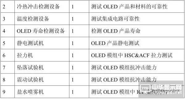 从OLED器件工艺、材料到屏幕设计及试验线设备采购