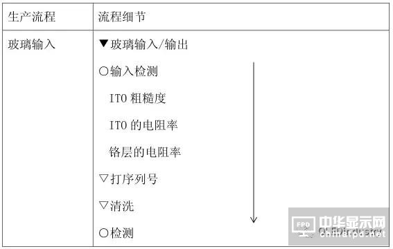 从OLED器件工艺、材料到屏幕设计及试验线设备采购