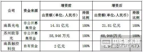 欧菲科技大动作：对内11.8亿增资、对外1.45亿布局新方向