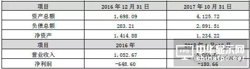 欧菲科技大动作：对内11.8亿增资、对外1.45亿布局新方向
