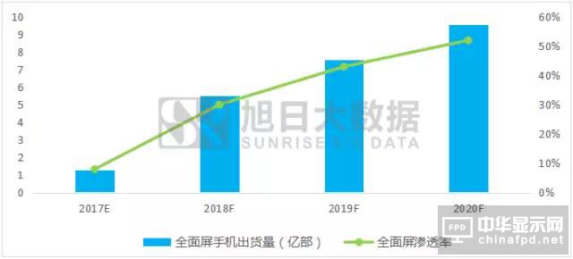 全面屏下OLED成品牌争夺的关键性资源