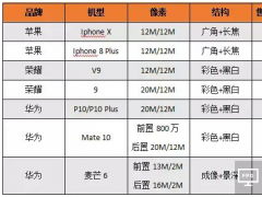 2017年双摄机型大盘点出炉 谁才是真正赢家？