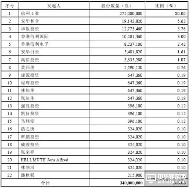 信利光电要在A股上市了！一文看透营收、上市历程及股权主要架构