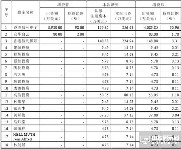 信利光电要在A股上市了！一文看透营收、上市历程及股权主要架构