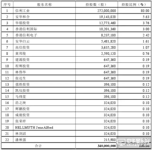 信利光电要在A股上市了！一文看透营收、上市历程及股权主要架构