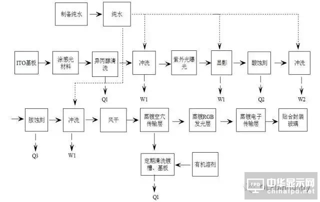 一堆干货温暖你：OLED主要设备/材料详细规格及厂房规划合辑