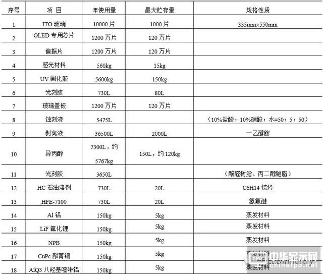 一堆干货温暖你：OLED主要设备/材料详细规格及厂房规划合辑