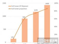 2017-2020年全球全面屏智能手机出货预测