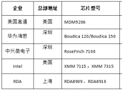 NB-IoT芯片与模组厂商大赏 2018头一件大事不可错过