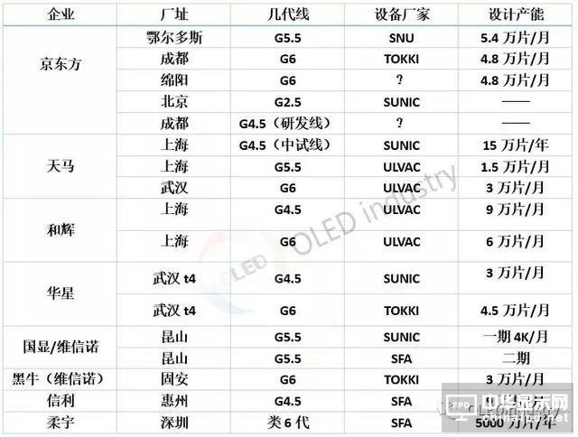 中国大陆AMOLED面板厂蒸镀设备使用清单及蒸镀设备的误解剖析