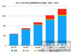 中国大陆AMOLED面板厂蒸镀设备使用清单及蒸镀设备的误解剖析