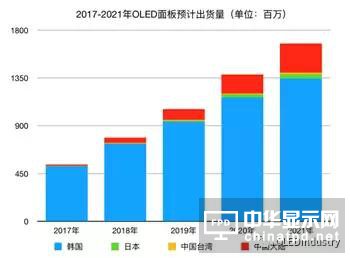 中国大陆AMOLED面板厂蒸镀设备使用清单及蒸镀设备的误解剖析