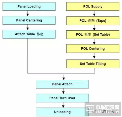 偏贴的主要工艺参数、偏贴设备、材料及返修工艺