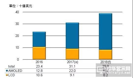 三星预估2022年前在软性AMOLED产能继续维持优势