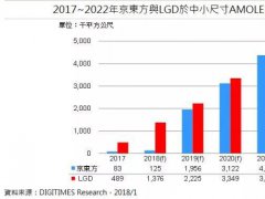 2021年京东方中小尺寸AMOLED面板产能将超越LGD