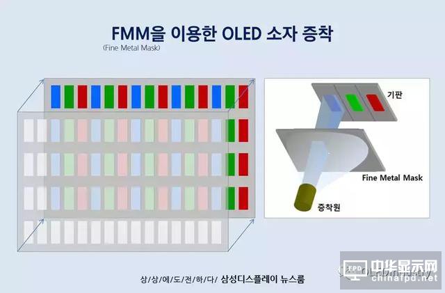 关于AMOLED制造中的蒸镀工艺，三星是这么上课的