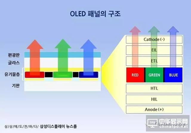 关于AMOLED制造中的蒸镀工艺，三星是这么上课的