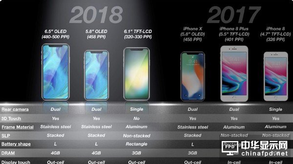 2018年三款新iPhone配置曝光：保留LCD屏